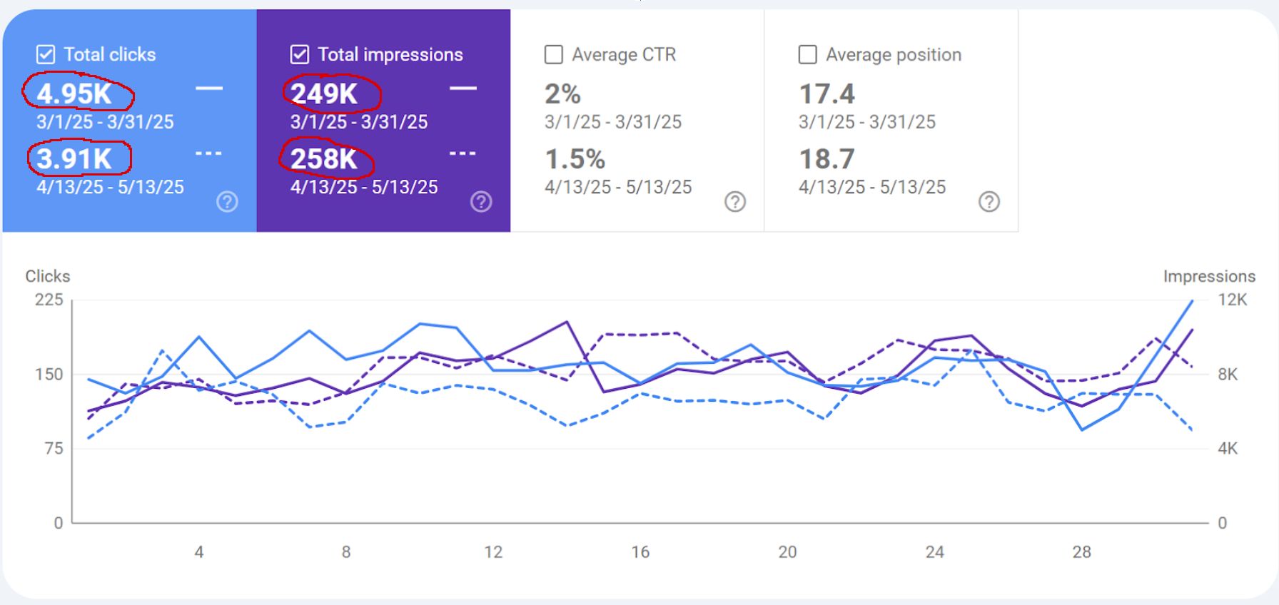 More Impressions, less clicks