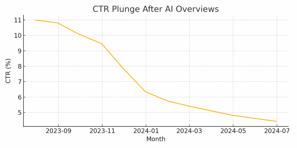 CTR Trend