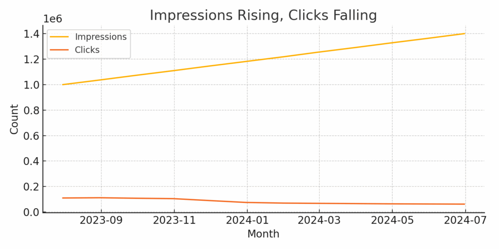 Impressions vs Clicks